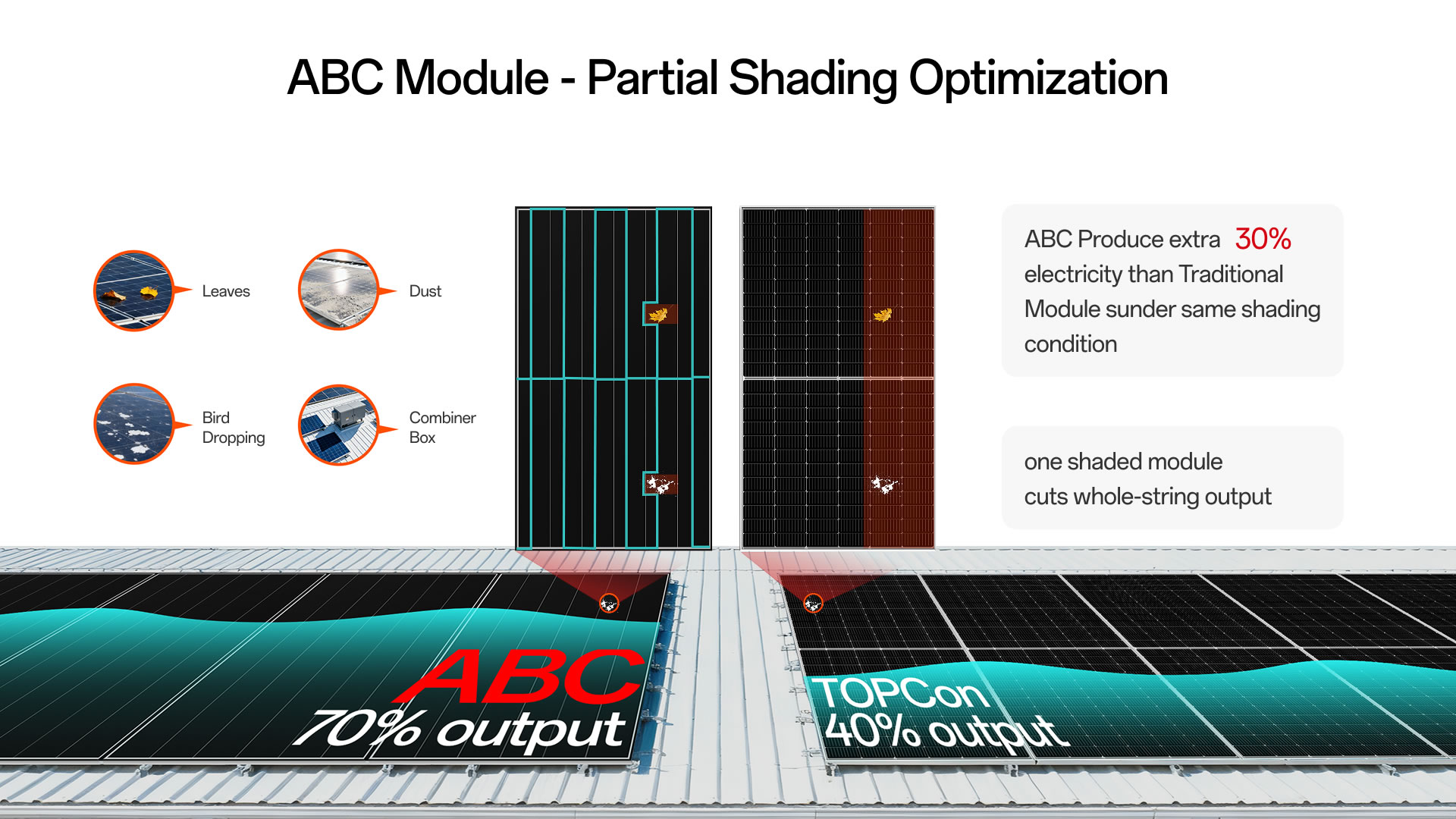 ABC Module